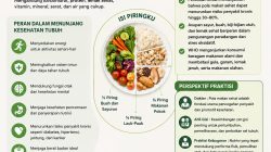 Pentingnya Pola Makan Yang Sehat : Tinjauan Ilmiah dan Perspektif Praktisi Kesehatan