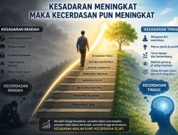 Kecerdasan Bertumbuh Saat Kesadaran Meningkat: Pelajaran Penting di Era Digital