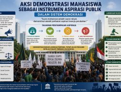 Aksi Demonstrasi Mahasiswa sebagai Instrumen Aspirasi Publik dalam Sistem Demokrasi