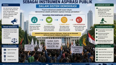 Aksi Demonstrasi Mahasiswa sebagai Instrumen Aspirasi Publik dalam Sistem Demokrasi